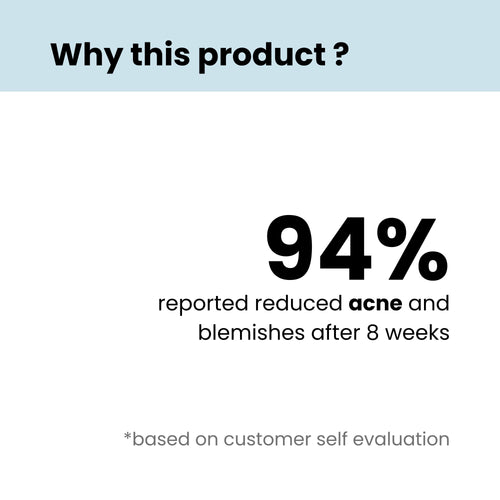Statistic about product effectiveness with text '94% reported reduced acne and blemishes after 8 weeks' on a light blue background.